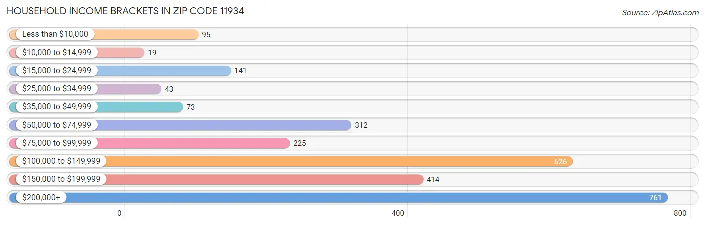 Household Income Brackets in Zip Code 11934