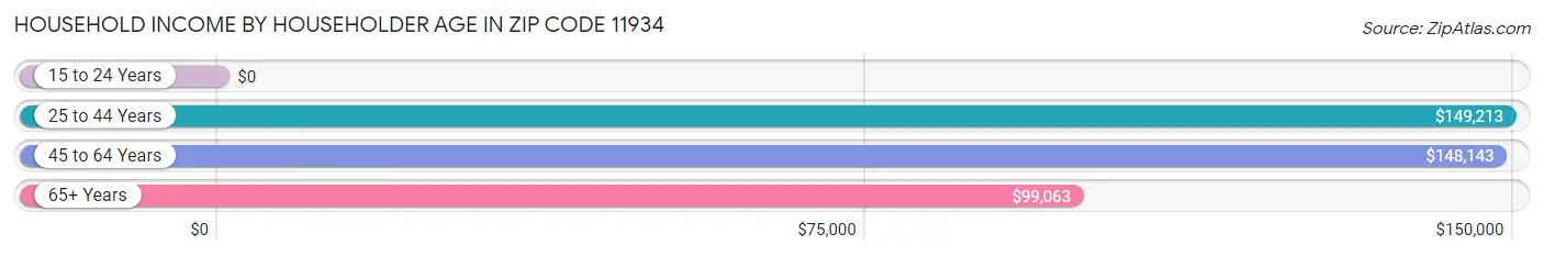 Household Income by Householder Age in Zip Code 11934