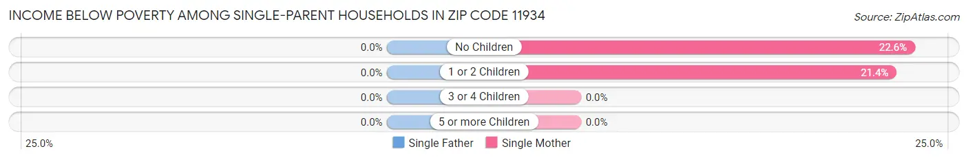Income Below Poverty Among Single-Parent Households in Zip Code 11934