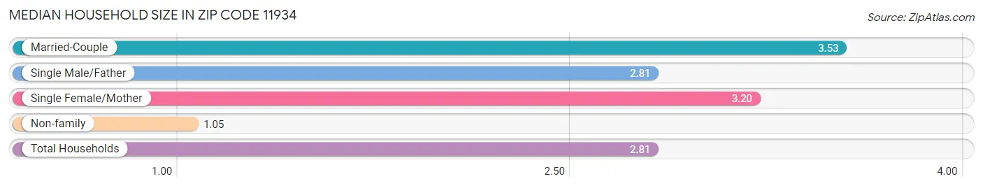 Median Household Size in Zip Code 11934