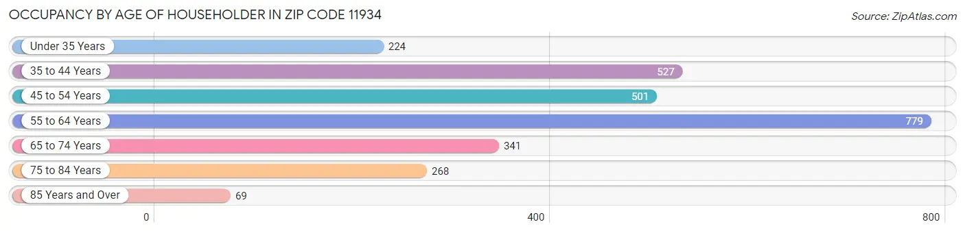 Occupancy by Age of Householder in Zip Code 11934