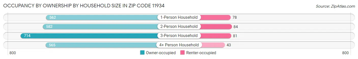Occupancy by Ownership by Household Size in Zip Code 11934