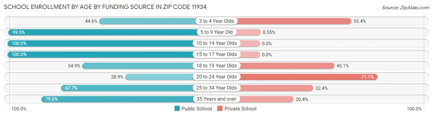 School Enrollment by Age by Funding Source in Zip Code 11934