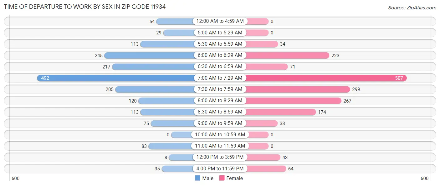 Time of Departure to Work by Sex in Zip Code 11934