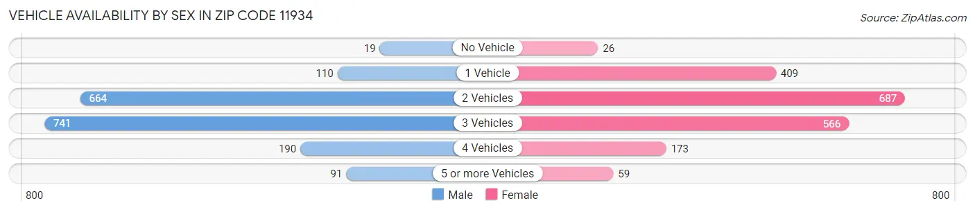 Vehicle Availability by Sex in Zip Code 11934