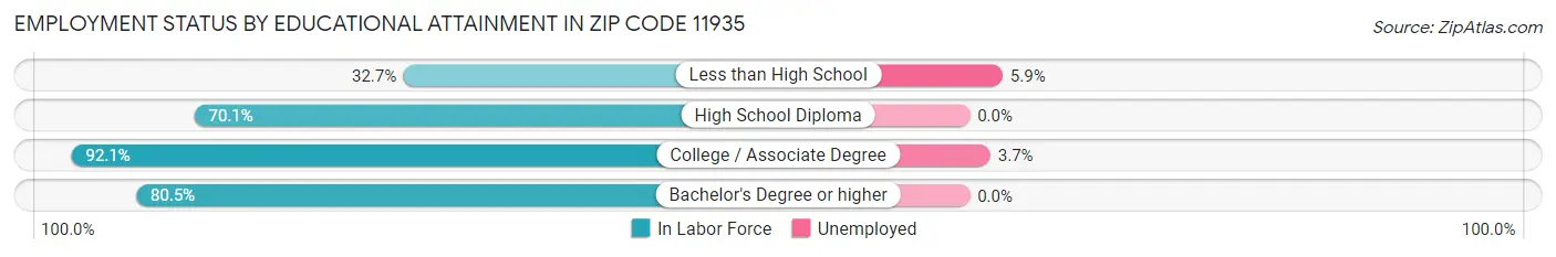 Employment Status by Educational Attainment in Zip Code 11935
