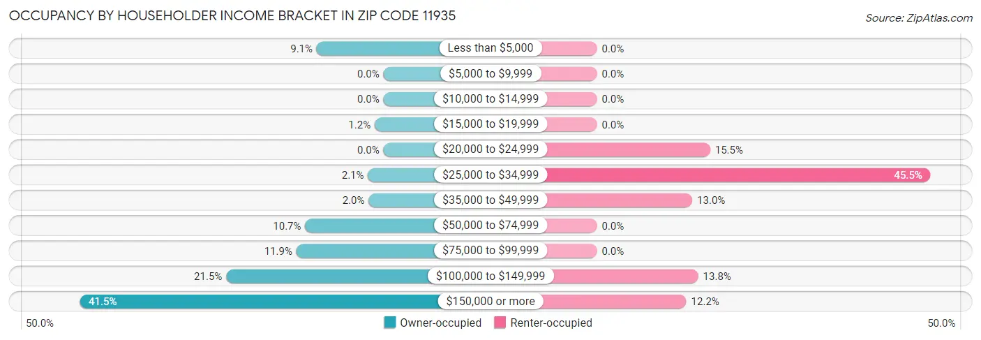 Occupancy by Householder Income Bracket in Zip Code 11935
