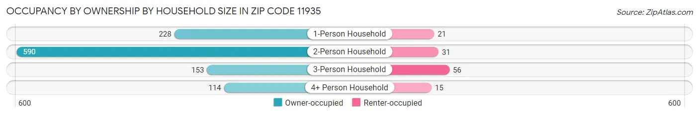 Occupancy by Ownership by Household Size in Zip Code 11935
