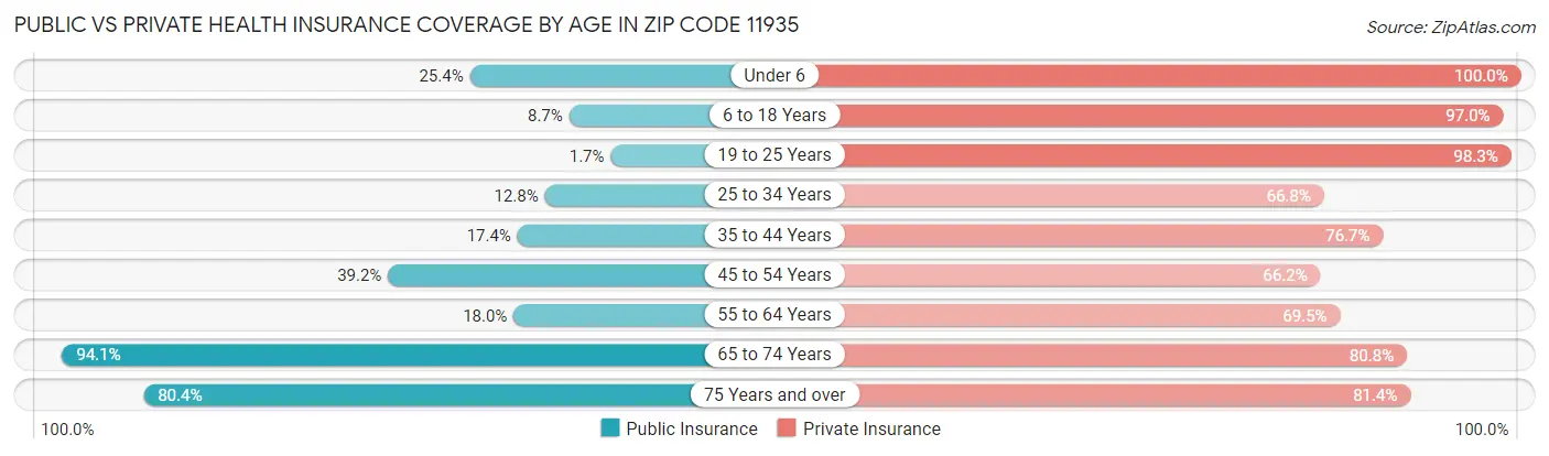 Public vs Private Health Insurance Coverage by Age in Zip Code 11935