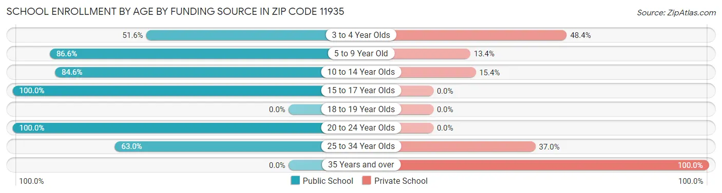 School Enrollment by Age by Funding Source in Zip Code 11935