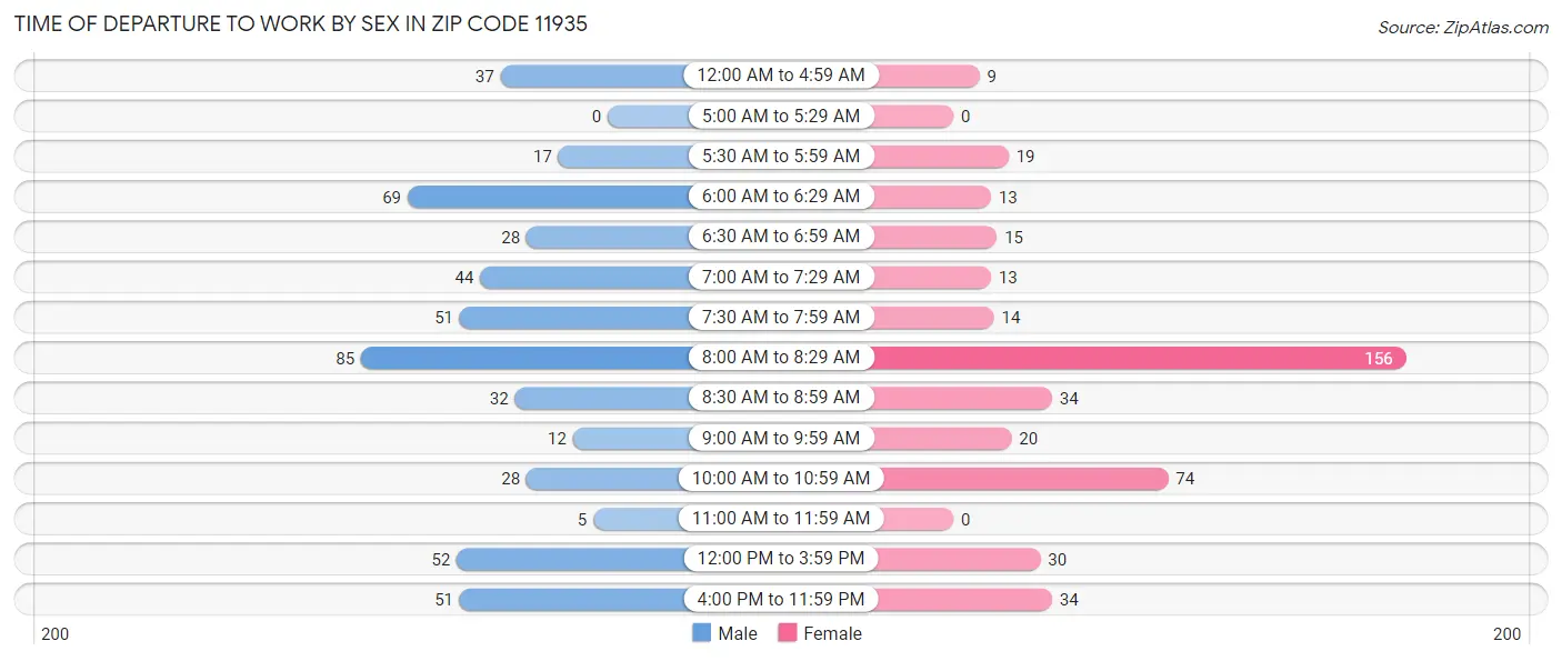 Time of Departure to Work by Sex in Zip Code 11935