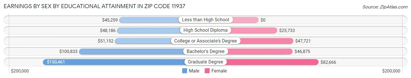 Earnings by Sex by Educational Attainment in Zip Code 11937