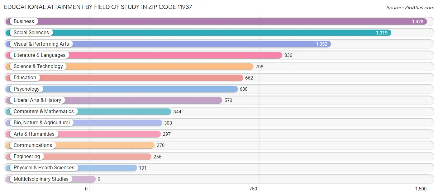 Educational Attainment by Field of Study in Zip Code 11937