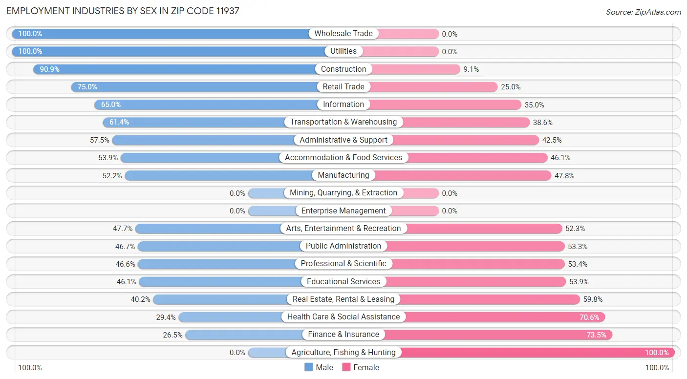 Employment Industries by Sex in Zip Code 11937