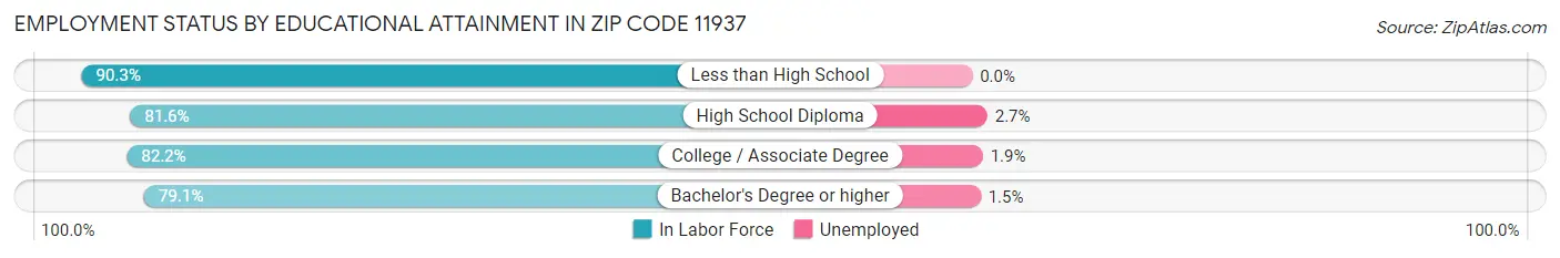 Employment Status by Educational Attainment in Zip Code 11937