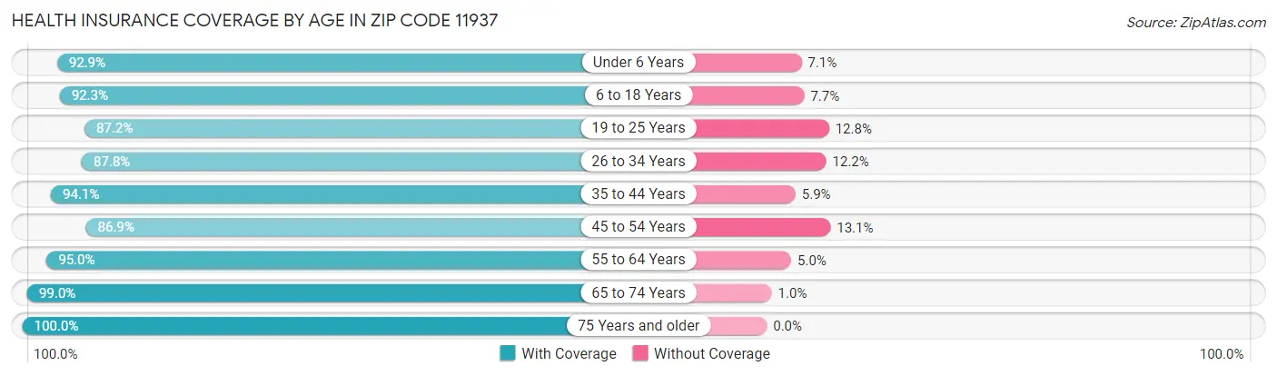 Health Insurance Coverage by Age in Zip Code 11937