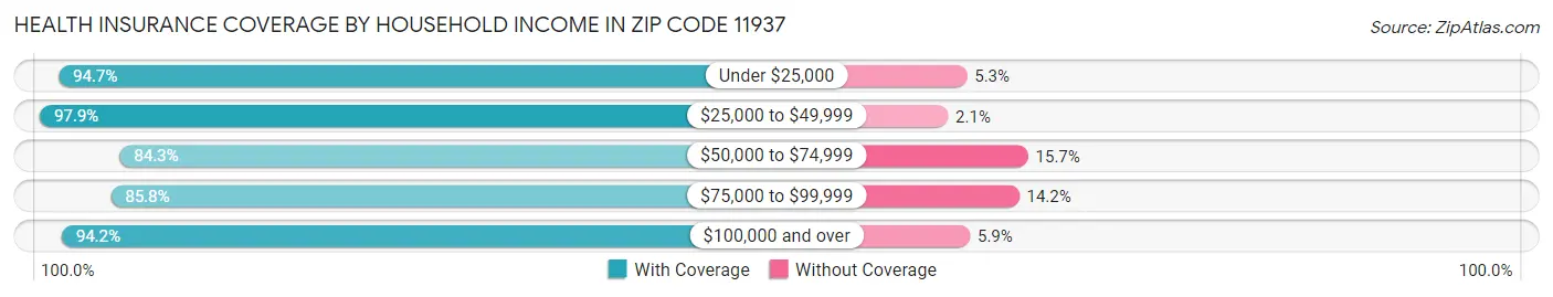 Health Insurance Coverage by Household Income in Zip Code 11937