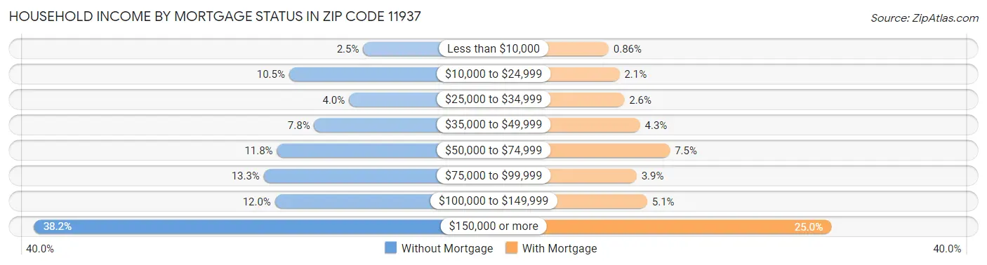 Household Income by Mortgage Status in Zip Code 11937