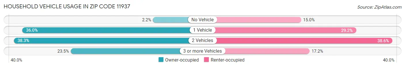 Household Vehicle Usage in Zip Code 11937