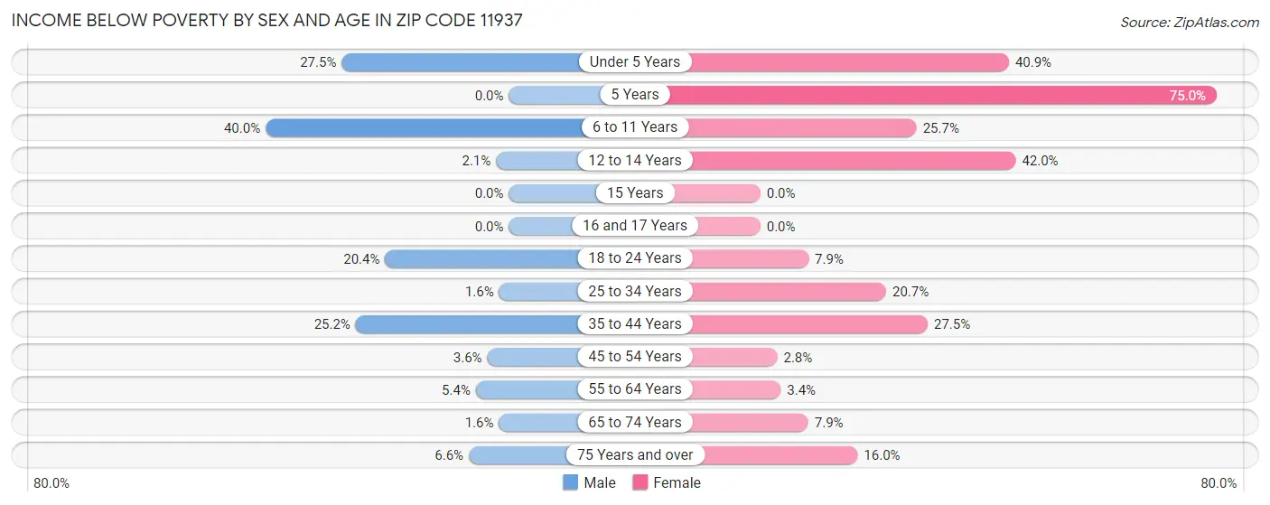Income Below Poverty by Sex and Age in Zip Code 11937