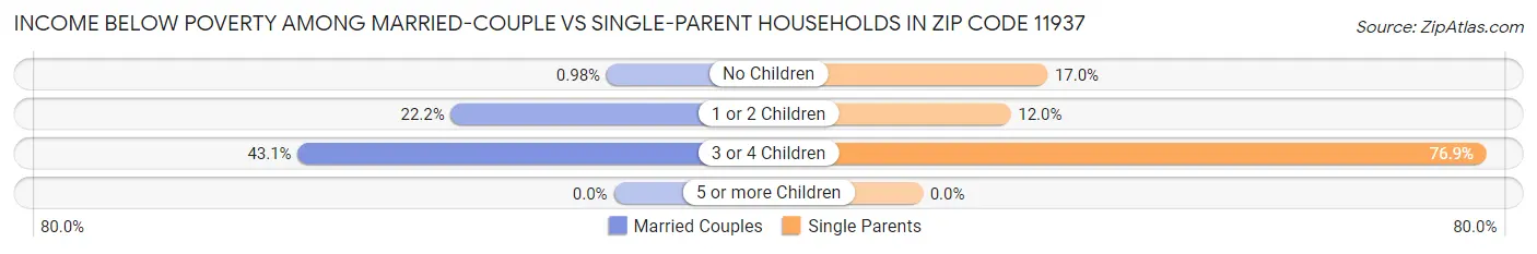 Income Below Poverty Among Married-Couple vs Single-Parent Households in Zip Code 11937