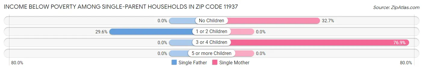 Income Below Poverty Among Single-Parent Households in Zip Code 11937