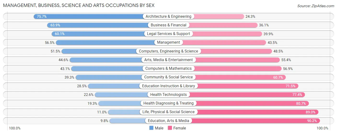Management, Business, Science and Arts Occupations by Sex in Zip Code 11937