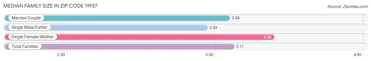 Median Family Size in Zip Code 11937