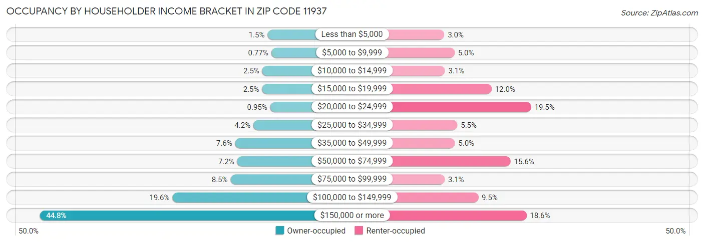 Occupancy by Householder Income Bracket in Zip Code 11937