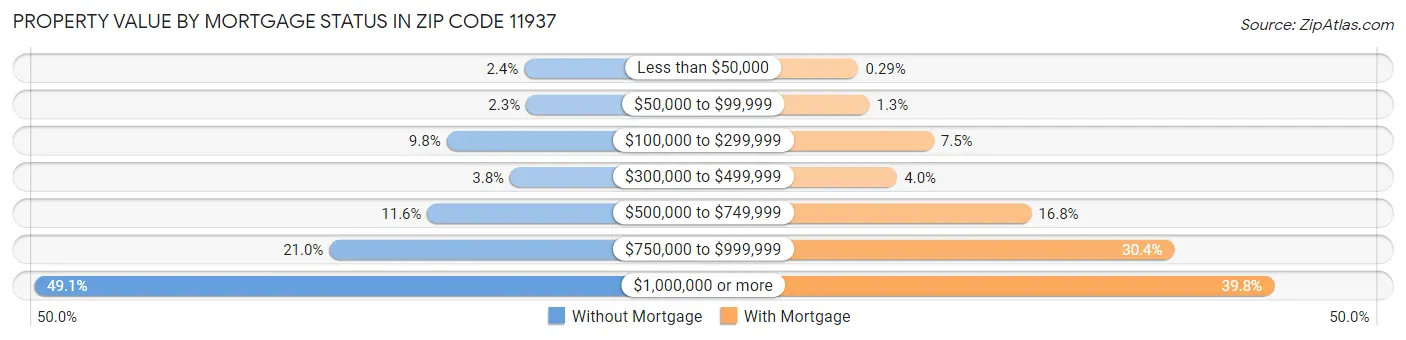 Property Value by Mortgage Status in Zip Code 11937