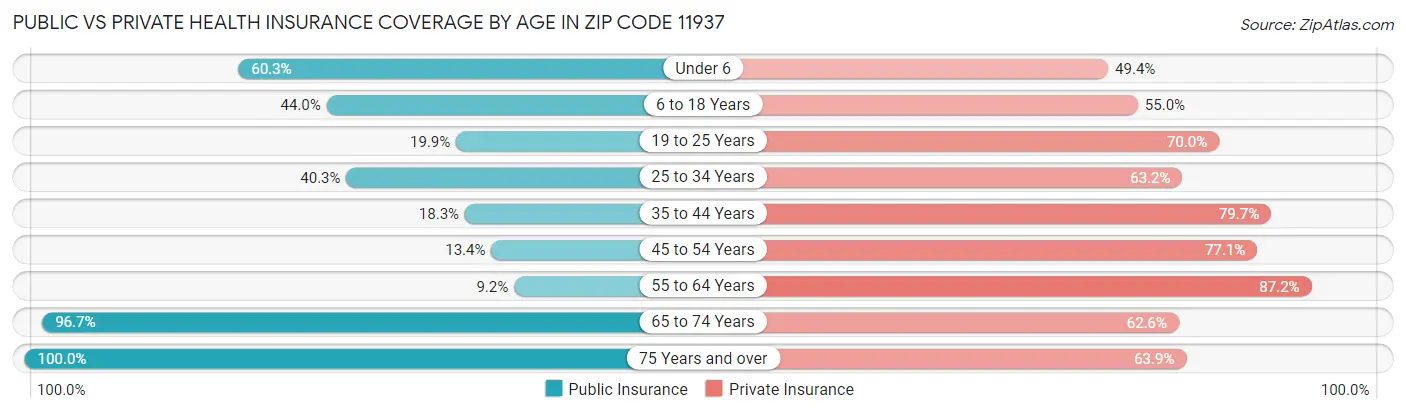 Public vs Private Health Insurance Coverage by Age in Zip Code 11937