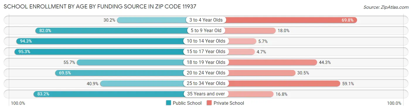 School Enrollment by Age by Funding Source in Zip Code 11937