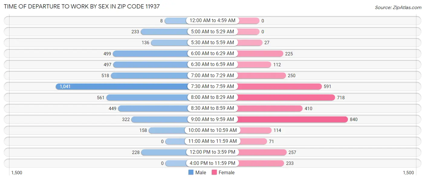 Time of Departure to Work by Sex in Zip Code 11937