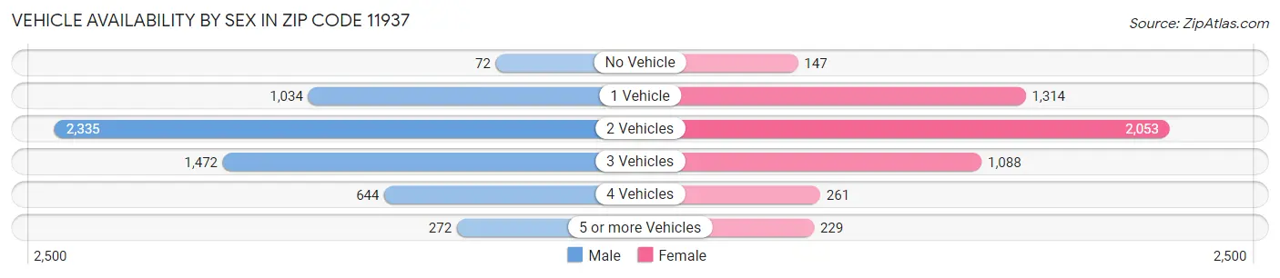 Vehicle Availability by Sex in Zip Code 11937