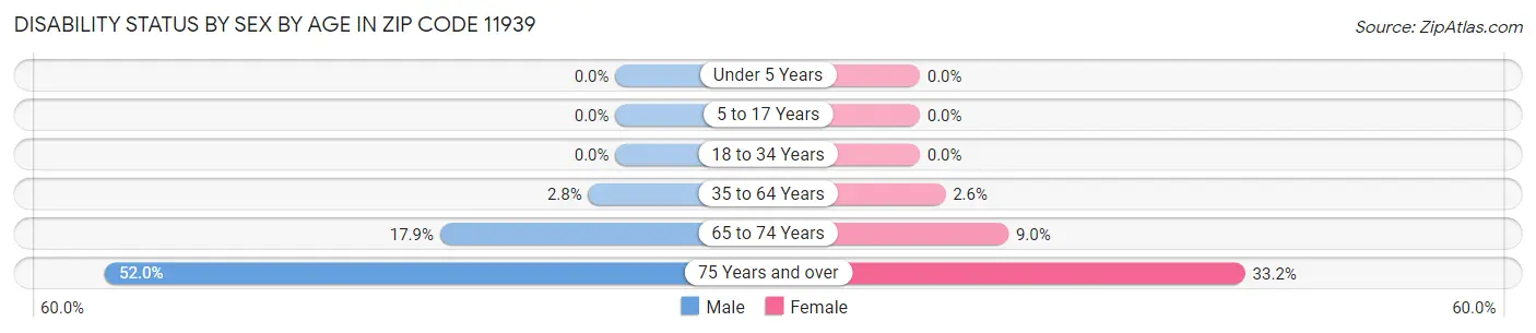 Disability Status by Sex by Age in Zip Code 11939