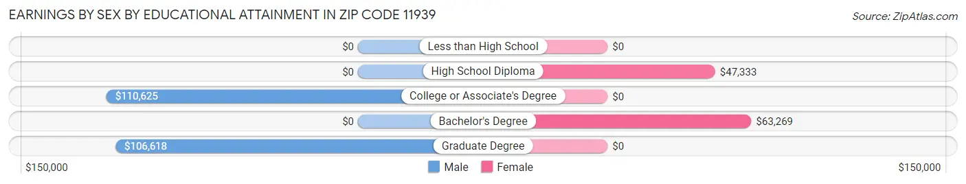 Earnings by Sex by Educational Attainment in Zip Code 11939