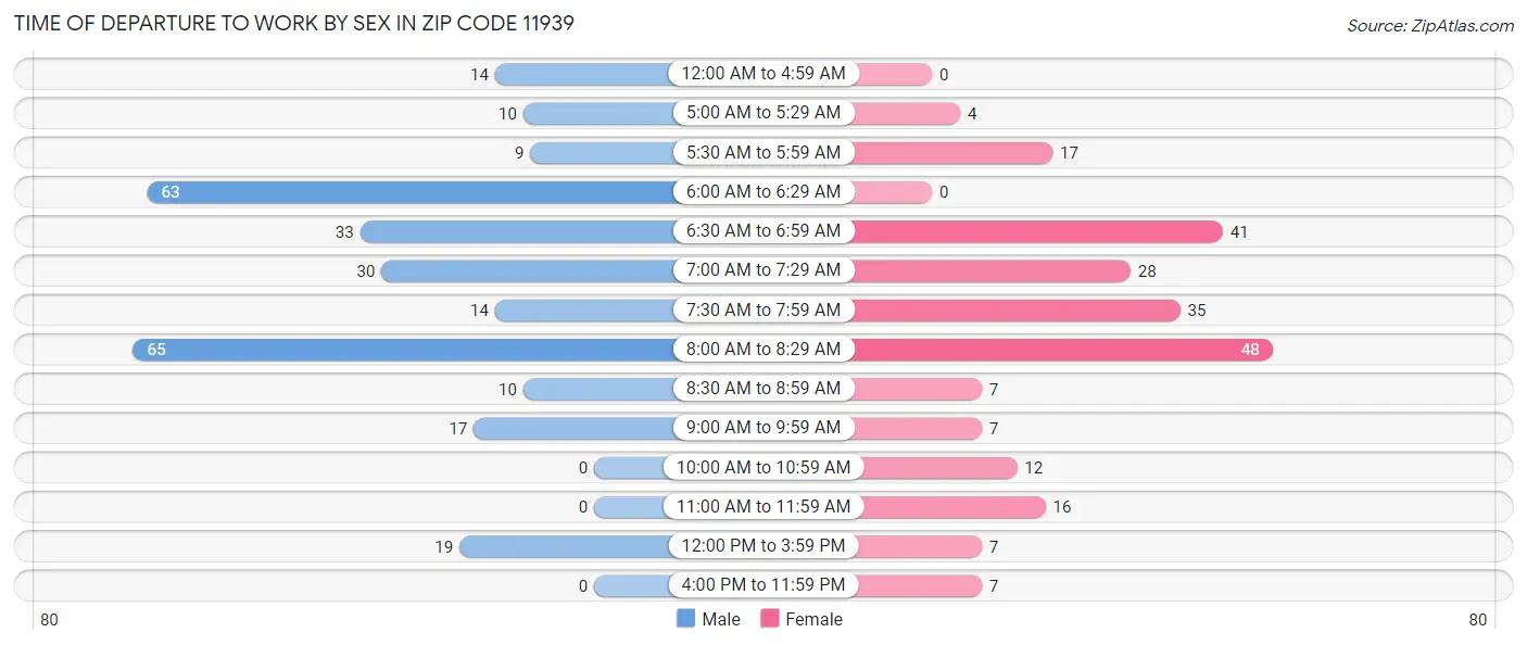 Time of Departure to Work by Sex in Zip Code 11939