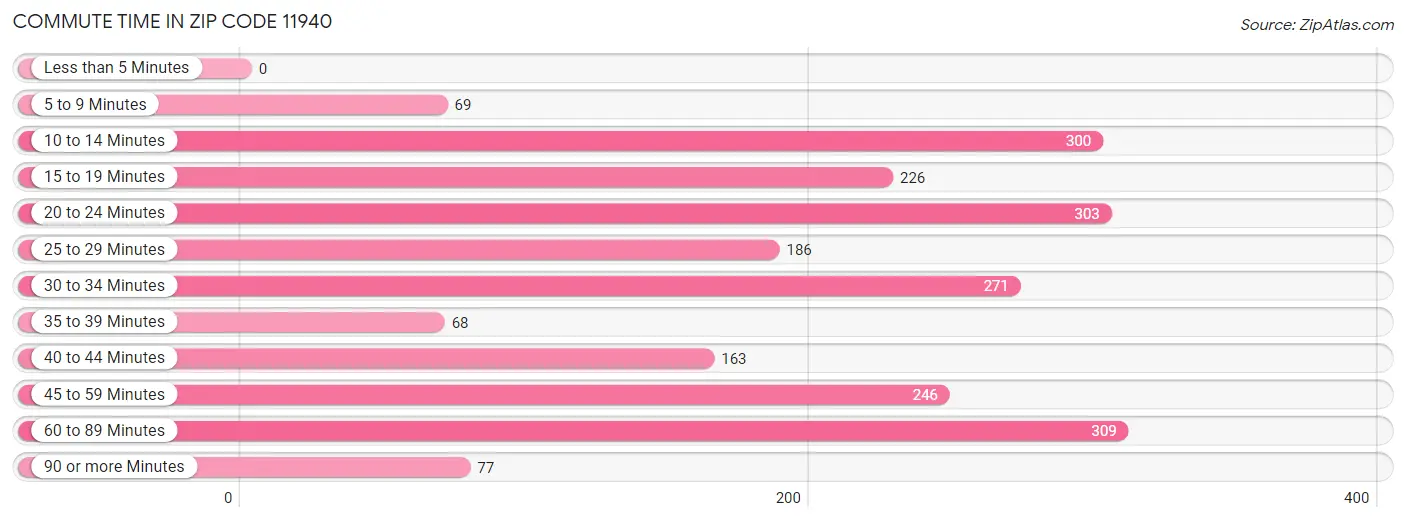 Commute Time in Zip Code 11940