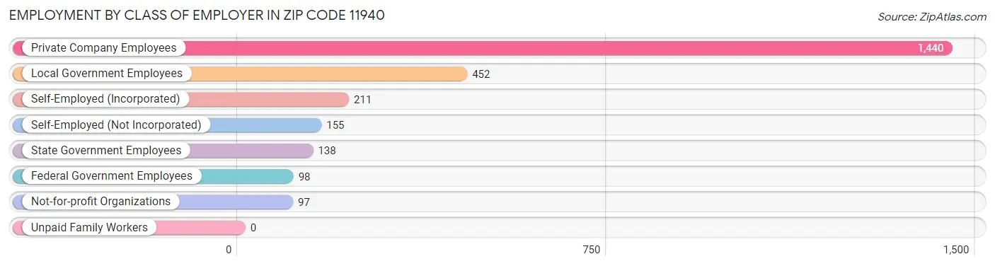 Employment by Class of Employer in Zip Code 11940