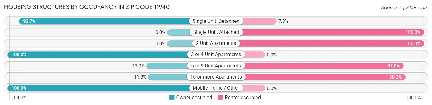 Housing Structures by Occupancy in Zip Code 11940