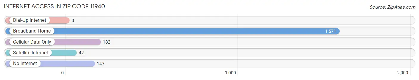 Internet Access in Zip Code 11940