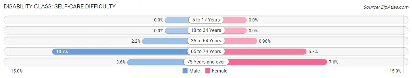 Disability in Zip Code 11940: <span>Self-Care Difficulty</span>