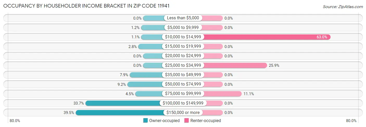 Occupancy by Householder Income Bracket in Zip Code 11941
