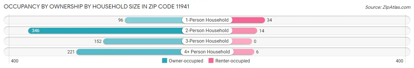 Occupancy by Ownership by Household Size in Zip Code 11941