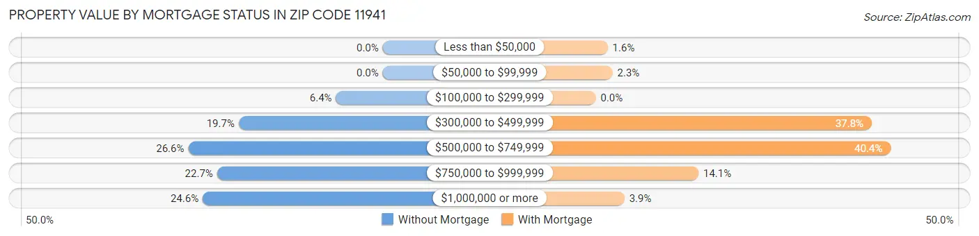 Property Value by Mortgage Status in Zip Code 11941