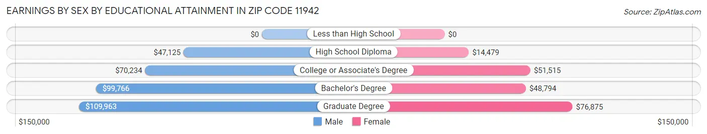 Earnings by Sex by Educational Attainment in Zip Code 11942