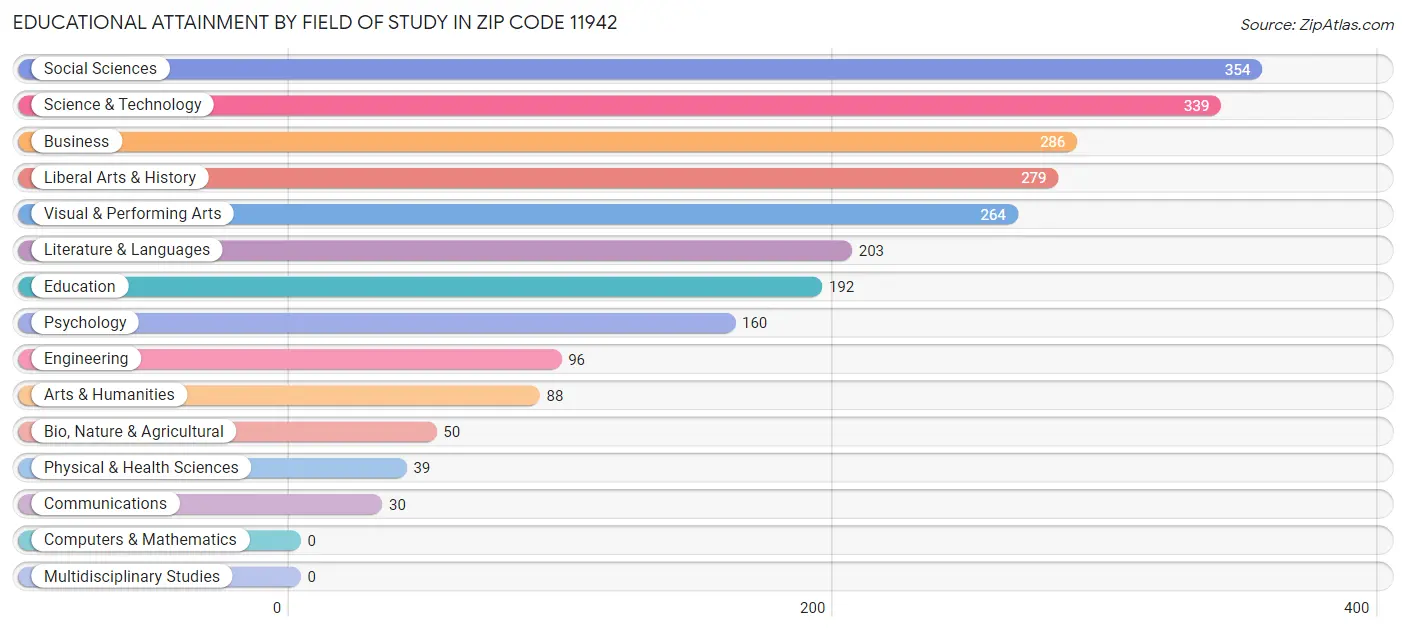 Educational Attainment by Field of Study in Zip Code 11942