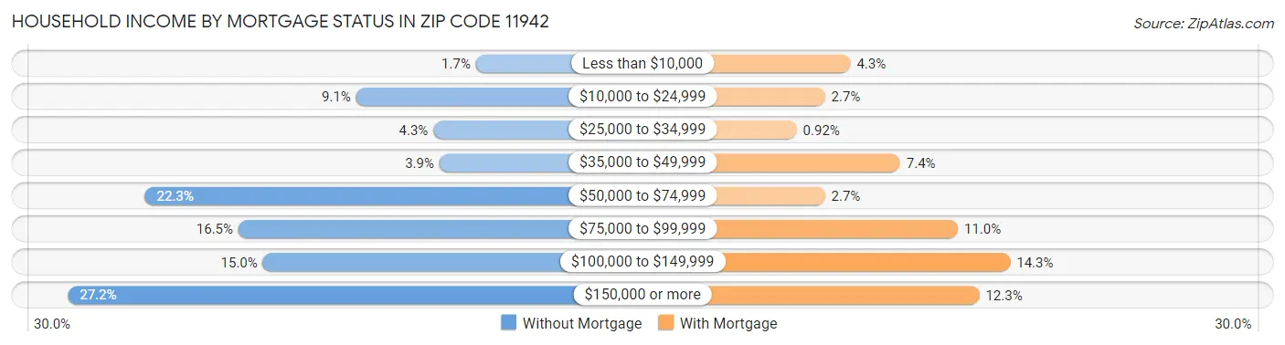 Household Income by Mortgage Status in Zip Code 11942