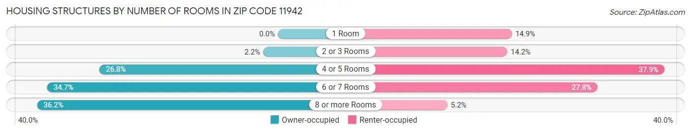 Housing Structures by Number of Rooms in Zip Code 11942