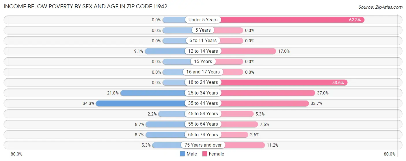 Income Below Poverty by Sex and Age in Zip Code 11942